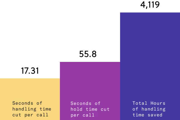 17.31 seconds of handling time cut per call. 55.8 seconds of hold time cut per call. 4,119 total hours of handling time saved.