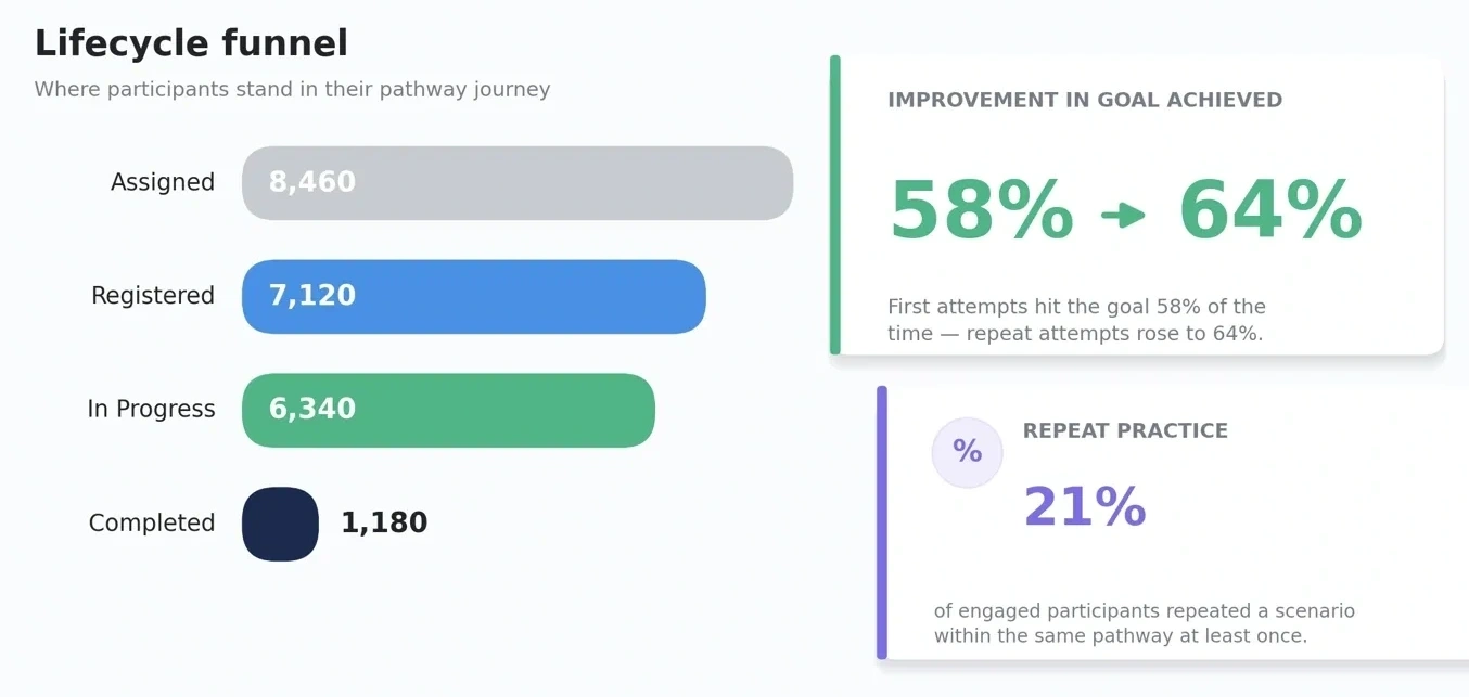 Dashboard panel titled 'Lifecycle funnel: Where participants stand in their pathway journey.' A funnel shows four stages with counts: Assigned 8,460, Registered 7,120, In Progress 6,340, Completed 1,180. Two callout boxes to the right: 'Improvement in goal achieved' shows goal-hit rate rising from 58% on first attempts to 64% on repeat attempts; 'Repeat practice' shows 21% of engaged participants repeated a scenario within the same pathway at least once.