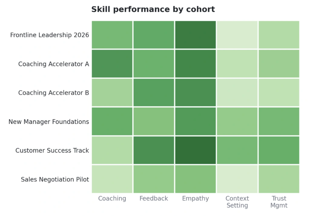 Heatmap titled 'Skill performance by cohort,' with six cohorts (Frontline Leadership 2026, Coaching Accelerator A, Coaching Accelerator B, New Manager Foundations, Customer Success Track, Sales Negotiation Pilot) as rows and five skills (Coaching, Feedback, Empathy, Context Setting, Trust Mgmt) as columns. Cell shading ranges from light to dark green, with darker green indicating higher performance. Empathy shows the strongest performance overall, especially for Customer Success Track (darkest cell) and Frontline Leadership 2026. Context Setting is consistently the lightest (lowest-performing) skill across nearly all cohorts. Coaching and Trust Mgmt show mid-range, fairly consistent shading across cohorts.
