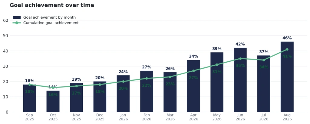 Combination bar and line chart titled 'Goal achievement over time,' spanning September 2025 through August 2026. Dark bars show goal achievement by month: 18%, 14%, 19%, 20%, 24%, 27%, 26%, 34%, 39%, 42%, 37%, 46%. A green line tracks cumulative goal achievement, rising steadily from about 18% to the mid-40s% over the period, with a slight dip in October 2025. Overall trend is a general increase in monthly and cumulative goal achievement, with August 2026 the highest at 46%.